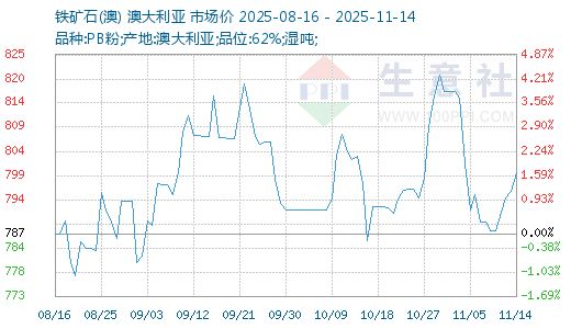 生意社：热轧板带材企业利润明显压缩 （1110-1114）